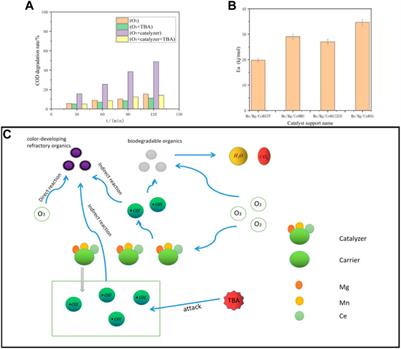 Preparation of Mn/Mg/Ce Ternary Ozone Catalyst and Its Mechanism for the Degradation of Printing and Dyeing Wastewater
